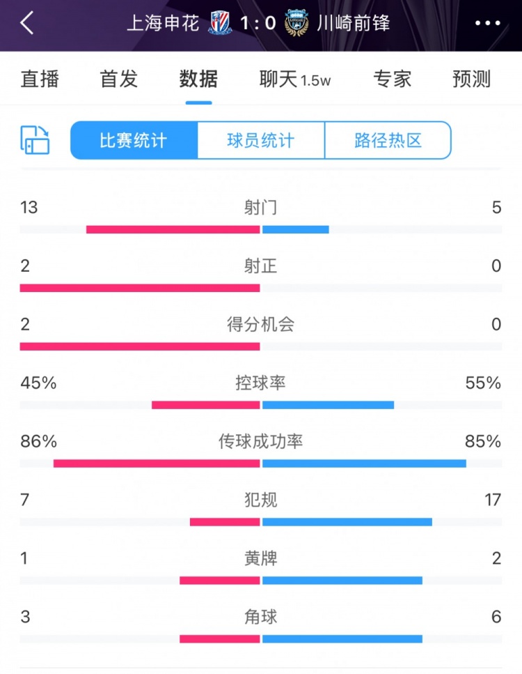 全場(chǎng)數(shù)據(jù)：申花表現(xiàn)不俗壓過(guò)川崎，射門(mén)13比5、射正2比0均占優(yōu)