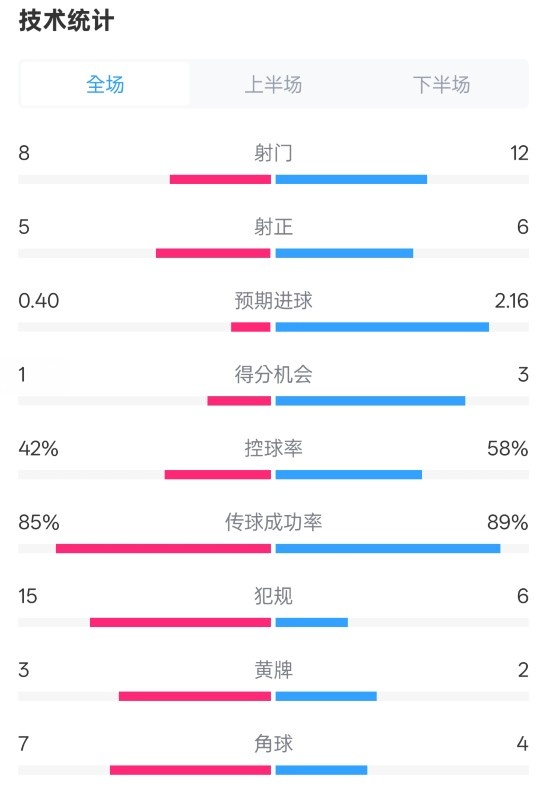費耶諾德0-2國米數(shù)據(jù)：射門8-12，射正5-6，控球率42%-58%