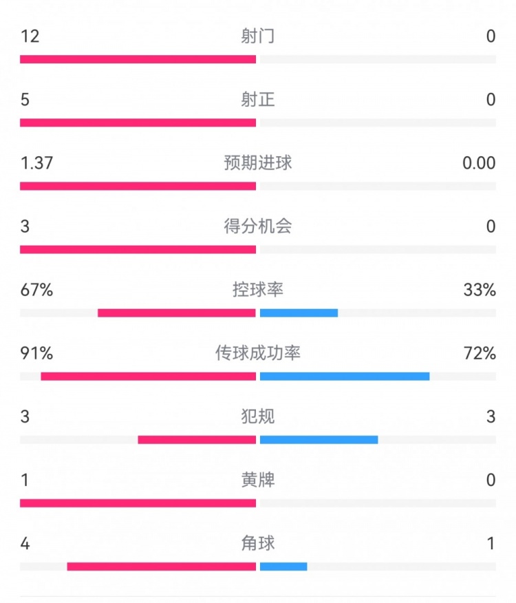 攻防戰(zhàn)！巴黎0-0利物浦半場：巴黎12射5正3次得分機會，紅軍0射門