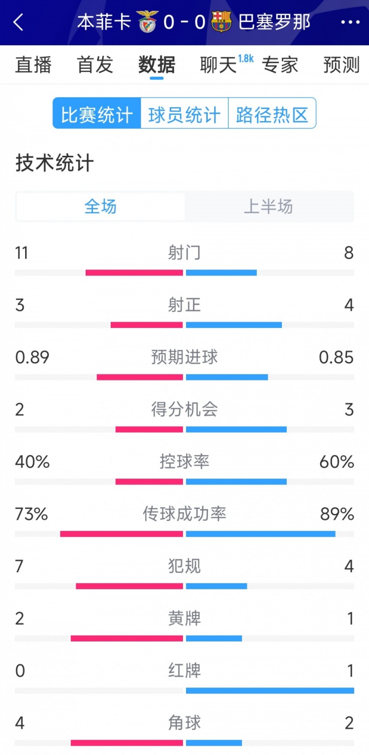 十人作戰(zhàn)，巴薩vs本菲卡半場數(shù)據(jù)：射門8-11，射正4-3