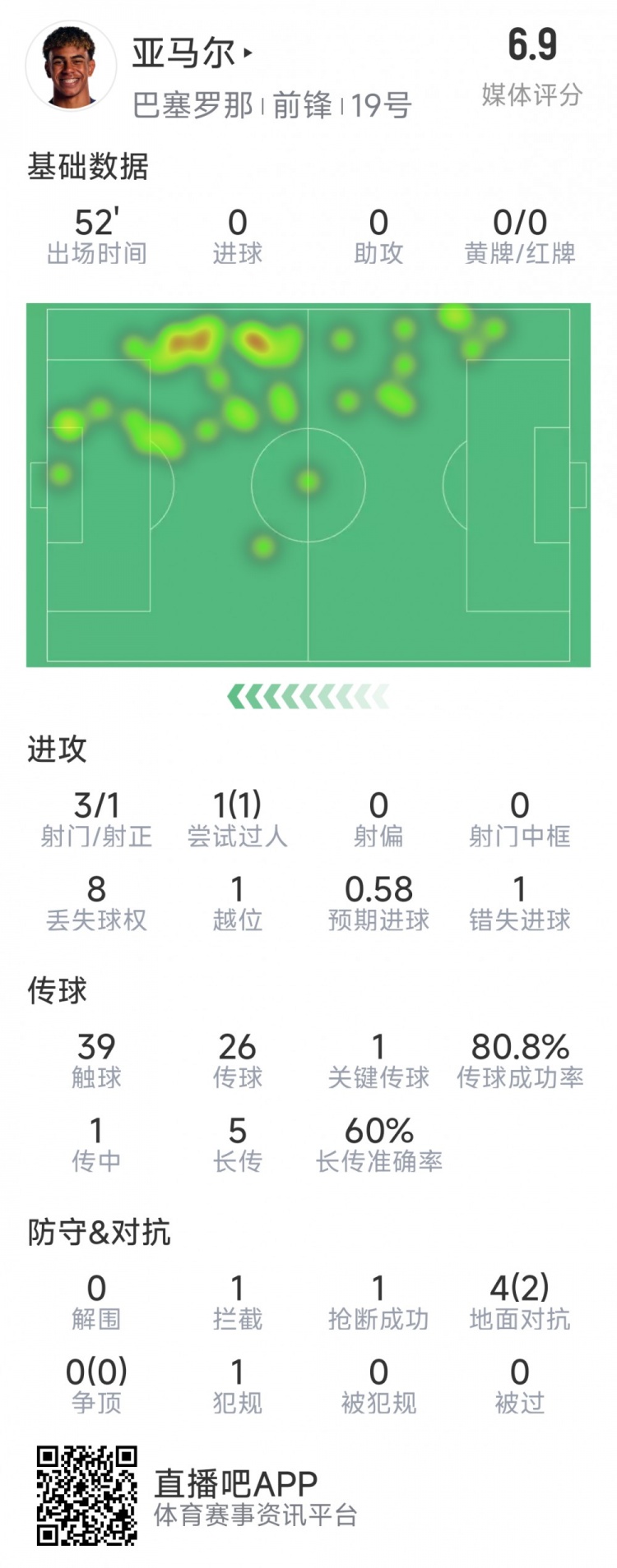 亞馬爾本場數(shù)據(jù)：3射1正，1次過人，1次錯失良機(jī)，評分6.9分