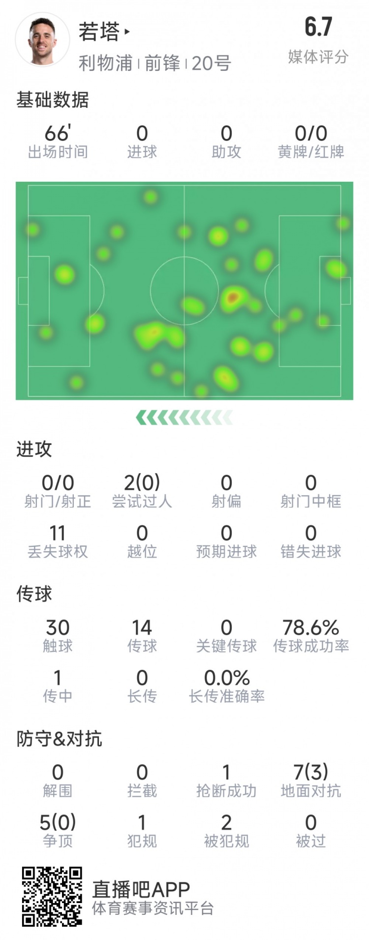 若塔本場(chǎng)數(shù)據(jù)：0射門，12次對(duì)抗僅3次成功，1次搶斷，評(píng)分6.7分