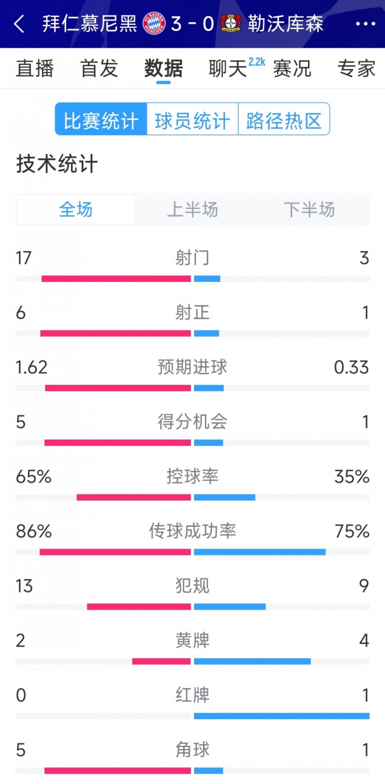 碾壓！拜仁3-0勒沃庫(kù)森全場(chǎng)數(shù)據(jù)：射門17-3，射正6-1