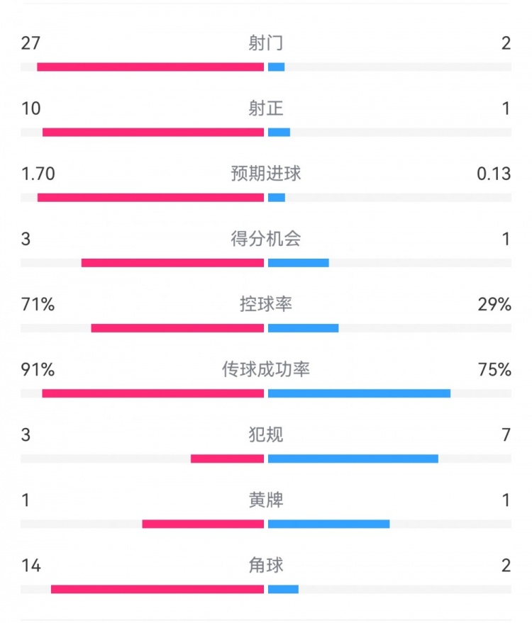 這就是足球！巴黎0-1利物浦：巴黎27射14角球無果，紅軍2射1進(jìn)球