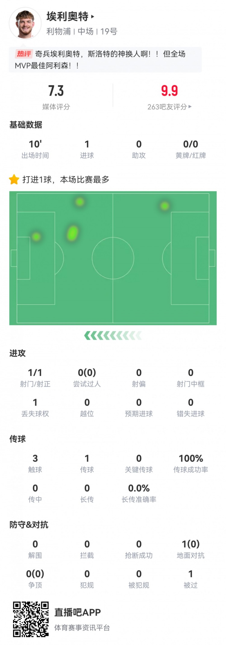 神兵天降！埃利奧特?cái)?shù)據(jù)：替補(bǔ)10分鐘，首次觸球即絕殺，評(píng)分7.3