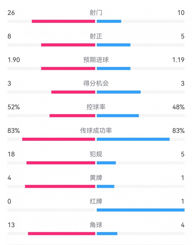 十人巴薩1-0本菲卡：射門10-26，射正5-8，犯規(guī)5-18，角球4-13