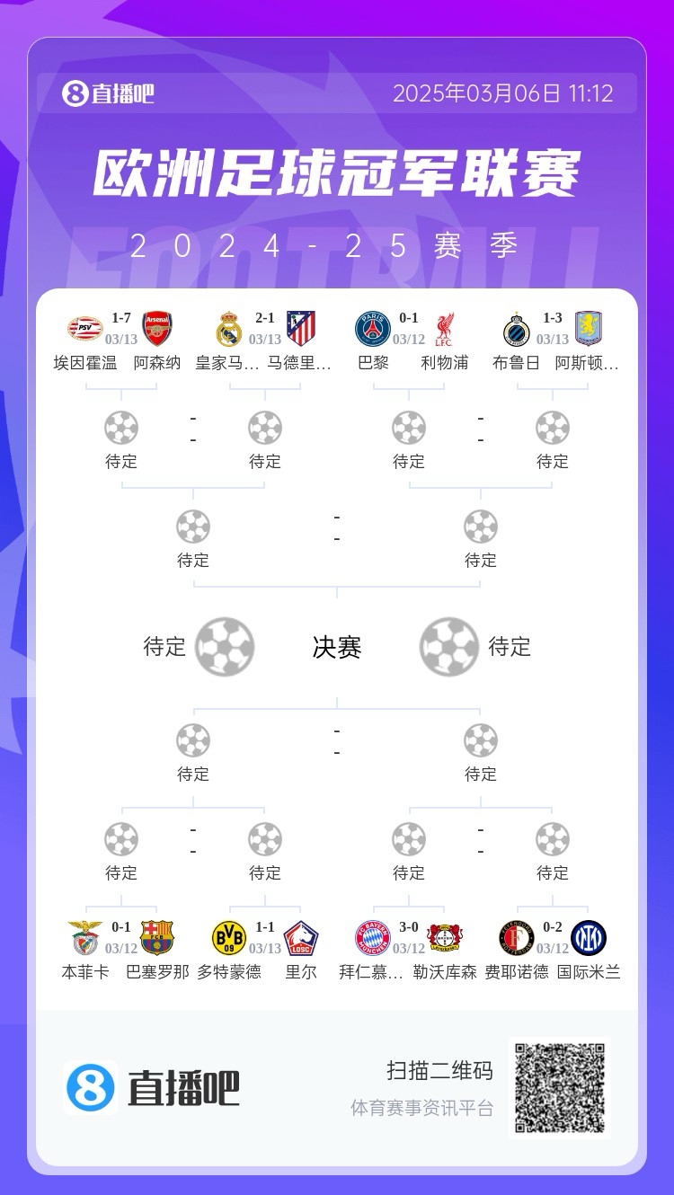 三英戰(zhàn)馬德里？英超3隊首回合全勝，槍手已穩(wěn)&維拉紅軍占先機(jī)