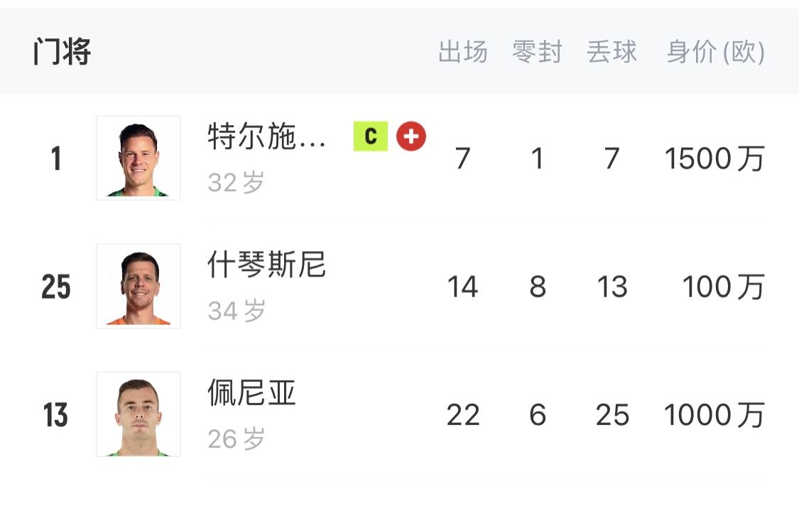 如何抉擇？一門特獅32歲，佩尼亞26歲，34歲什琴斯尼合同6月到期