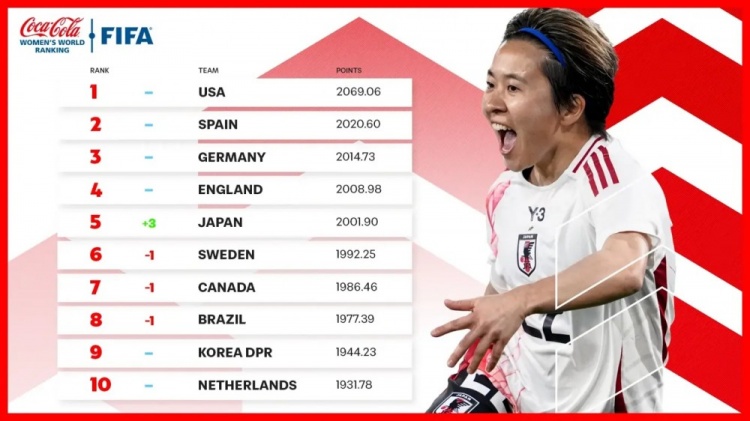 新一期女足排名：中國女足仍列第17、日本升至第5、美國居首