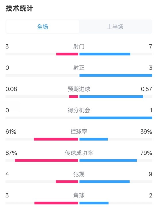 皇社半場(chǎng)0-0曼聯(lián)數(shù)據(jù)：射門3-7，射正0-3，控球率61%-39%