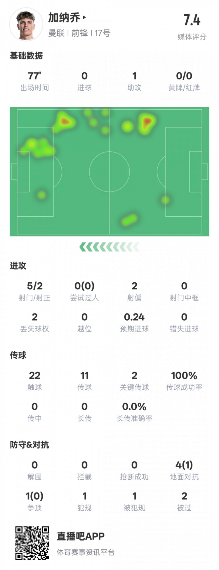 加納喬本場(chǎng)數(shù)據(jù)：1助攻2關(guān)鍵傳球&傳球成功率100%，評(píng)分7.4