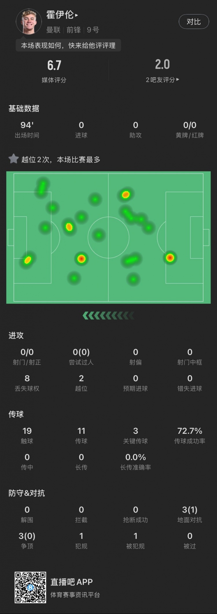 霍伊倫本場(chǎng)：全場(chǎng)0射門(mén)2越位，送出3次關(guān)鍵傳球，6次對(duì)抗成功1次