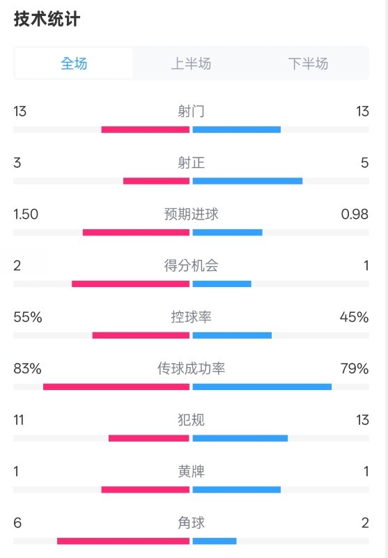 皇社1-1曼聯(lián)全場(chǎng)數(shù)據(jù)：射門(mén)13-13，射正3-5，控球率55%-45%