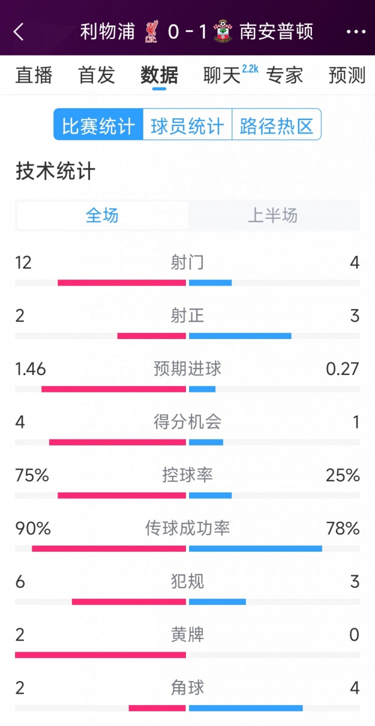 利物浦0-1南安普頓半場(chǎng)數(shù)據(jù)：射門12-4，射正2-3，得分機(jī)會(huì)4-1