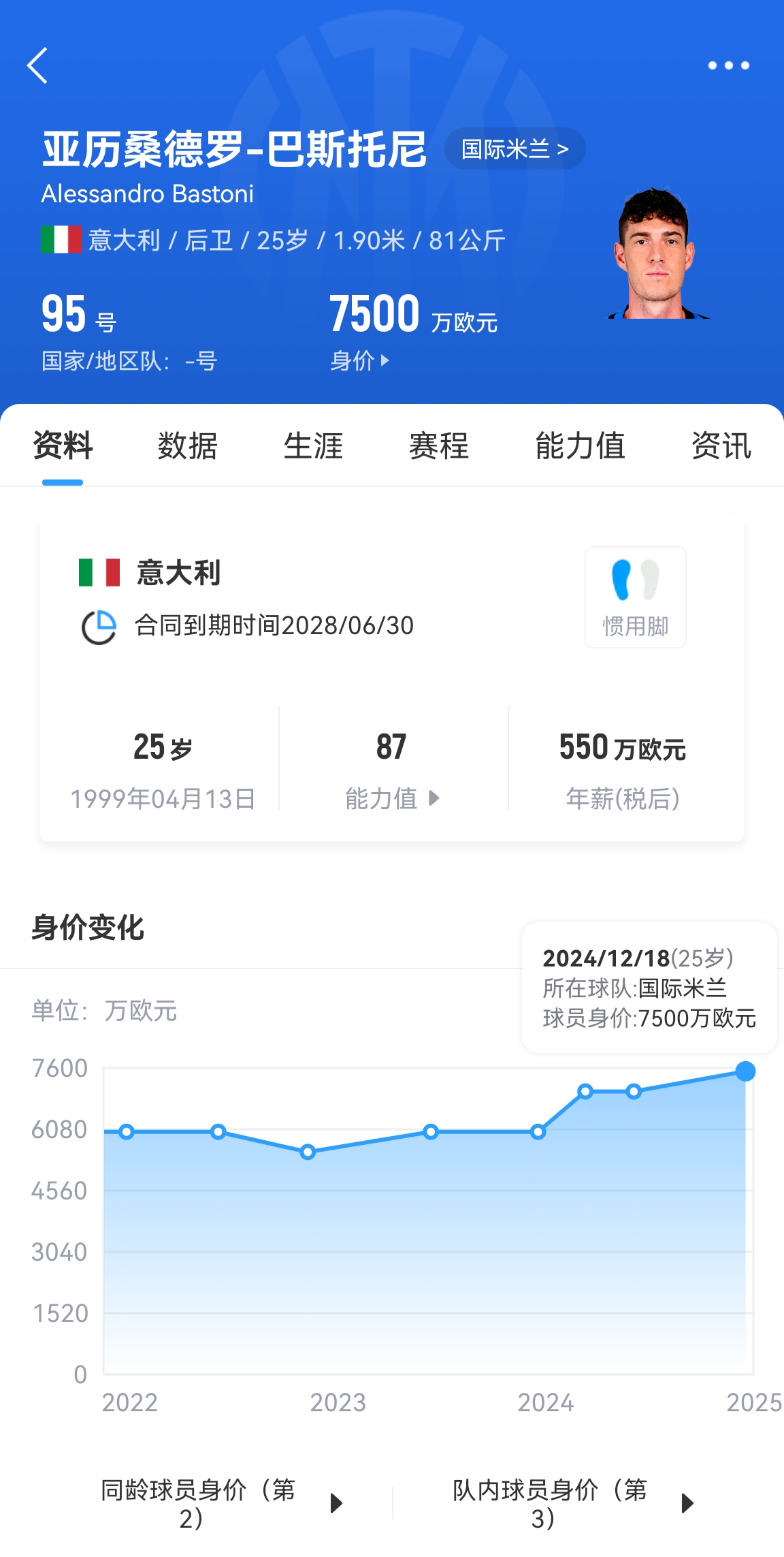25歲身價(jià)7500萬(wàn)！巴斯托尼83分鐘人球分過(guò)奔襲策動(dòng)，圖拉姆失空門(mén)