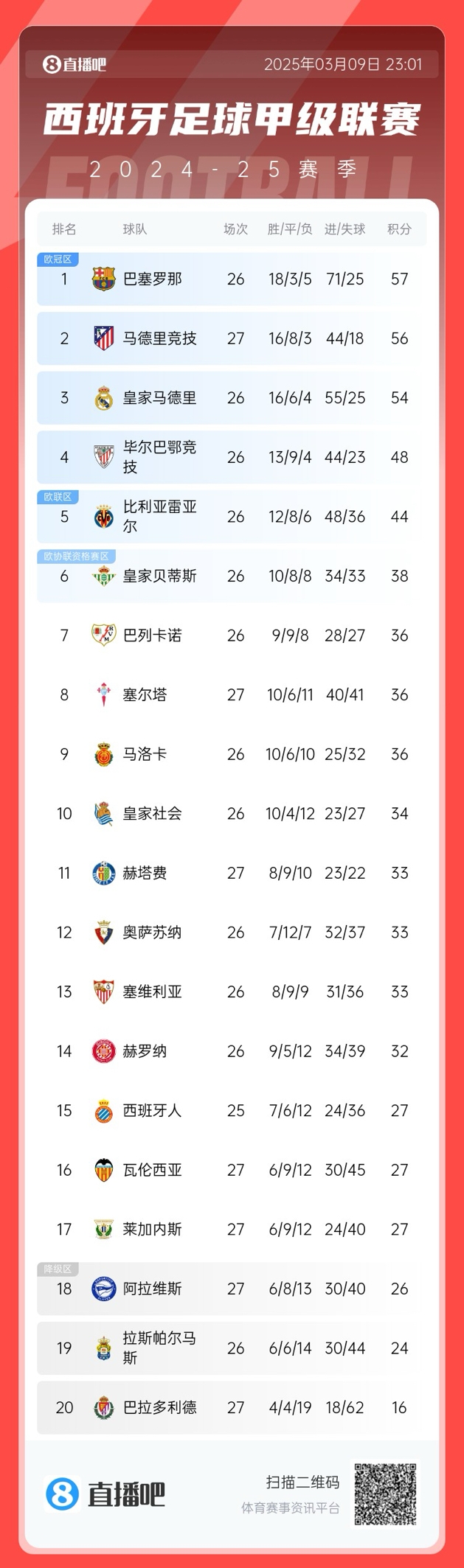 馬競掉隊？西甲積分榜：馬競爆冷無緣登頂，先賽暫領先皇馬2分