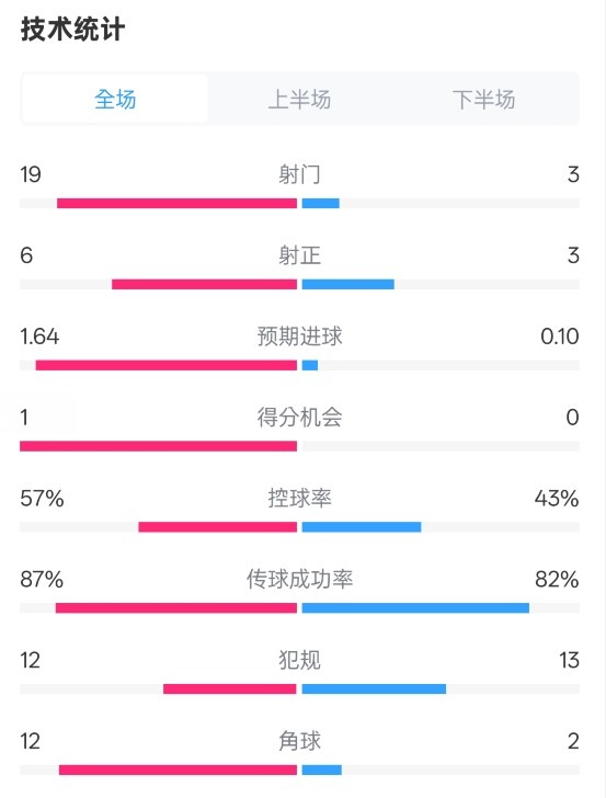 占優(yōu)！切爾西1-0藍(lán)狐數(shù)據(jù)：射門(mén)19-3，射正6-3，控球率57%-43%