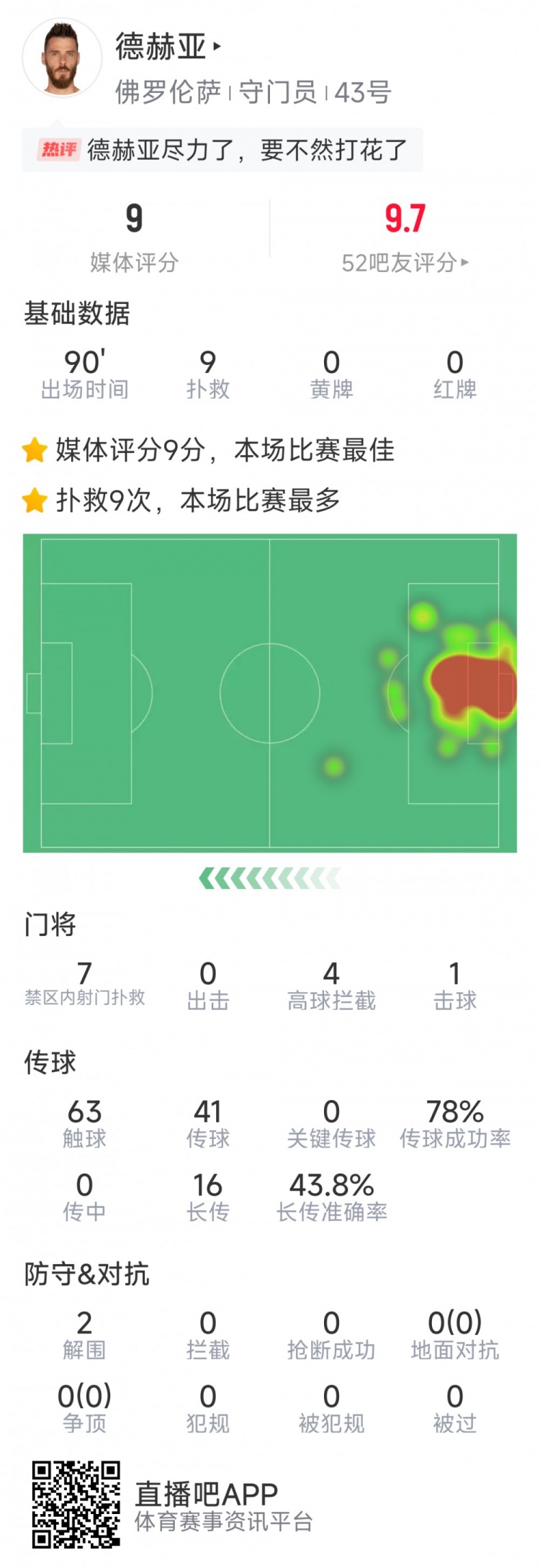 盡力局！德赫亞本場貢獻9次撲救，難阻球隊1-2不敵那不勒斯