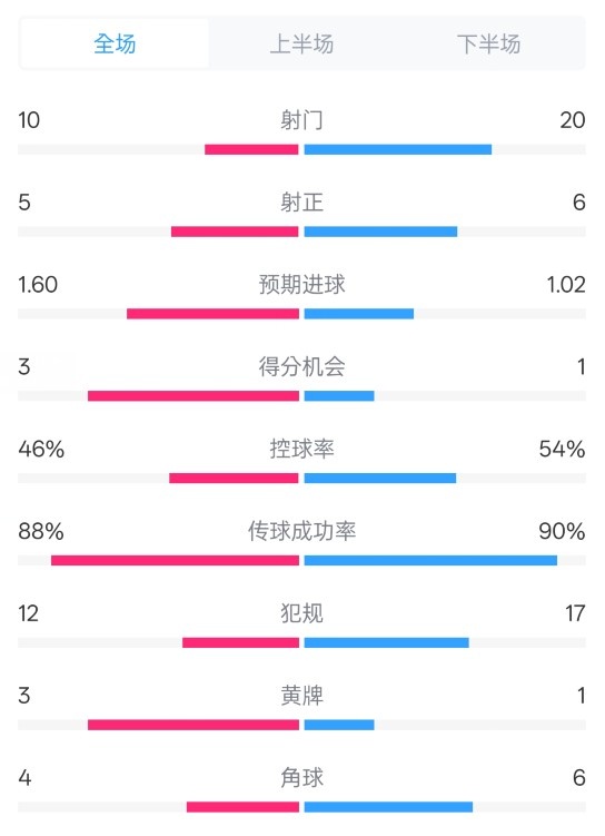 皇馬2-1巴列卡諾數(shù)據(jù)：射門10-20，射正5-6，控球率46%-54%