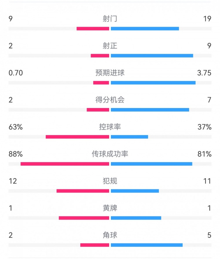 尤文0-4亞特蘭大：射門9-19，得分機(jī)會2-7，預(yù)期進(jìn)球0.70-3.75