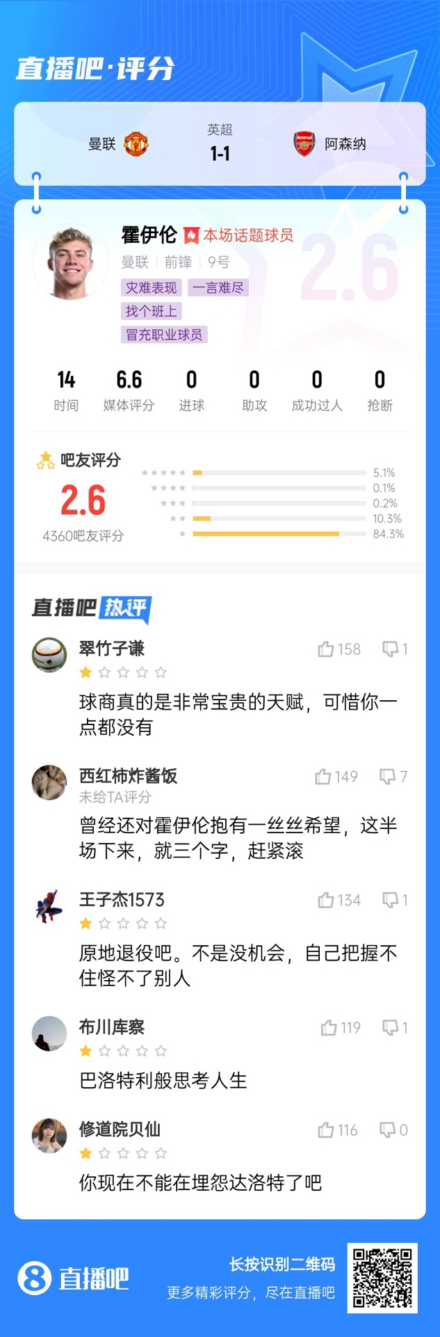 6000萬(wàn)身價(jià)3個(gè)月0球！霍伊倫被打2.6分：思考人生，沒(méi)球商 趕緊滾
