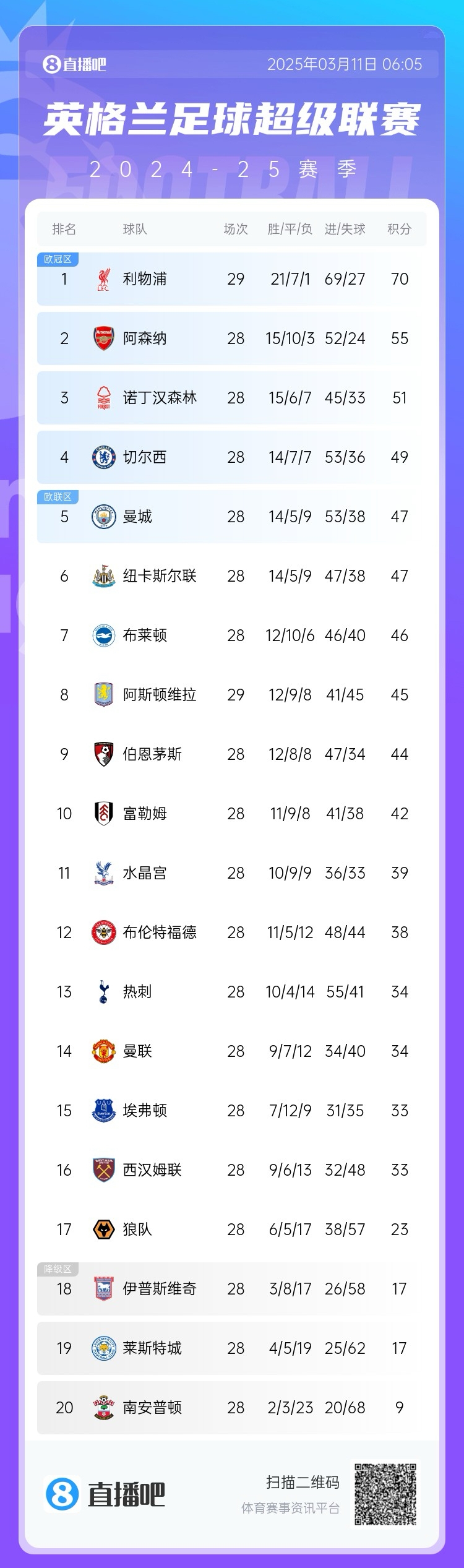 爭四白熱化！英超積分榜：紐卡積分追平曼城，第4至第10只差7分