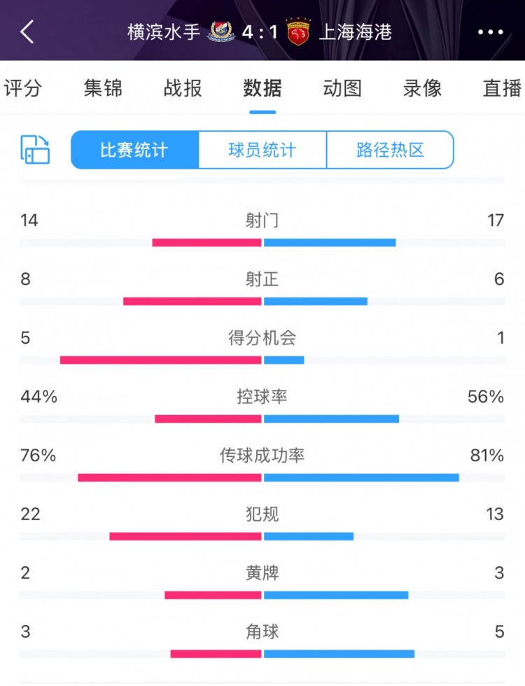 咋輸這么慘？海港17次射門6次射正，全場數(shù)據(jù)并不落下風(fēng)