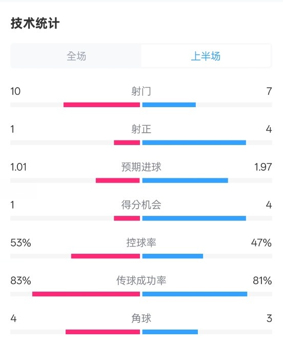 利物浦半場0-1巴黎數(shù)據(jù)：射門10-7，射正1-4，控球率53%-47%