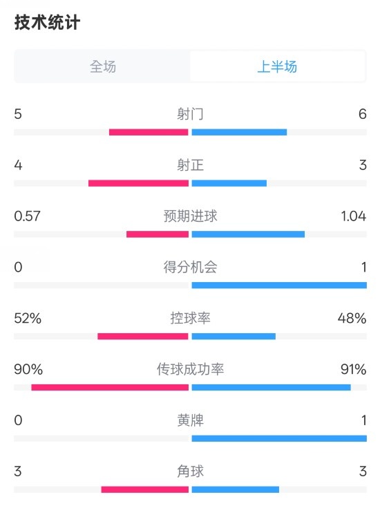 國米半場1-1費(fèi)耶諾德數(shù)據(jù)：射門5-6，射正4-3，控球率52%-48%