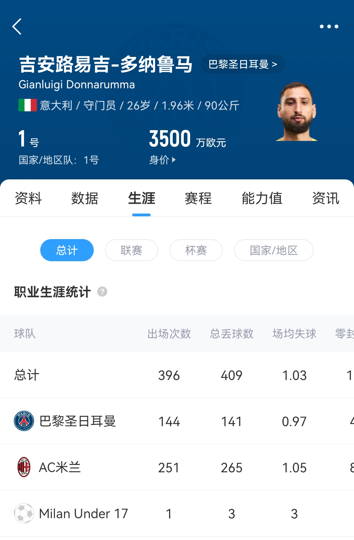 十年后應(yīng)該還在踢！多納魯馬16歲首秀 生涯出場(chǎng)486次現(xiàn)在才26歲！