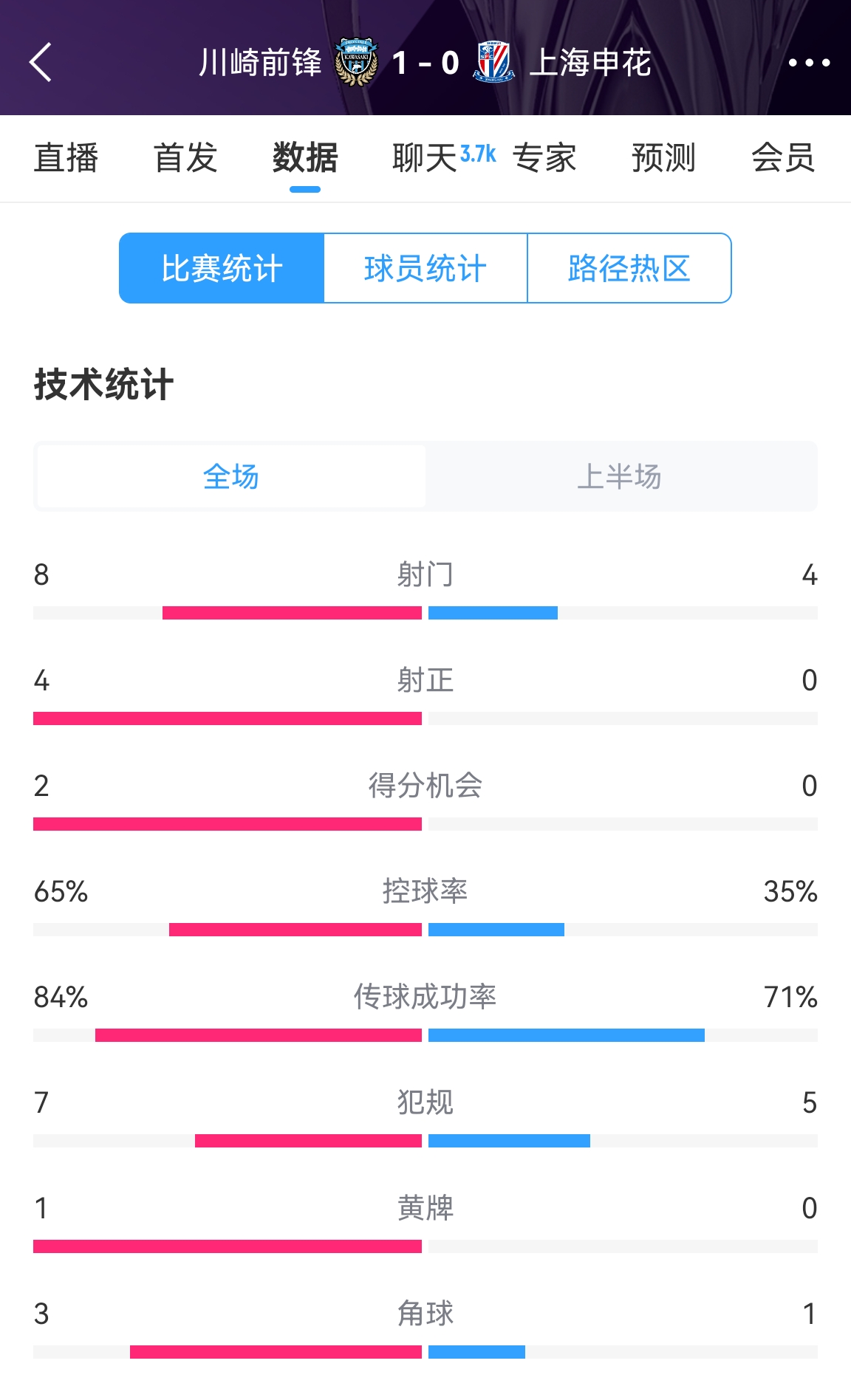 加油啊！申花半場(chǎng)0-1川崎數(shù)據(jù)：射正0比4，控球率35%比65%