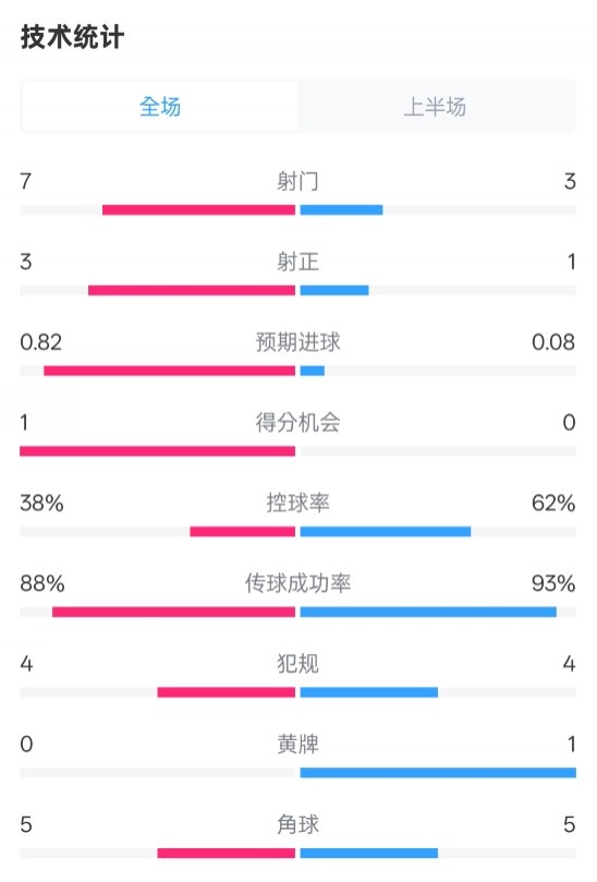 馬競半場1-0皇馬數(shù)據(jù)：射門7-3，射正3-1，控球率38%-62%
