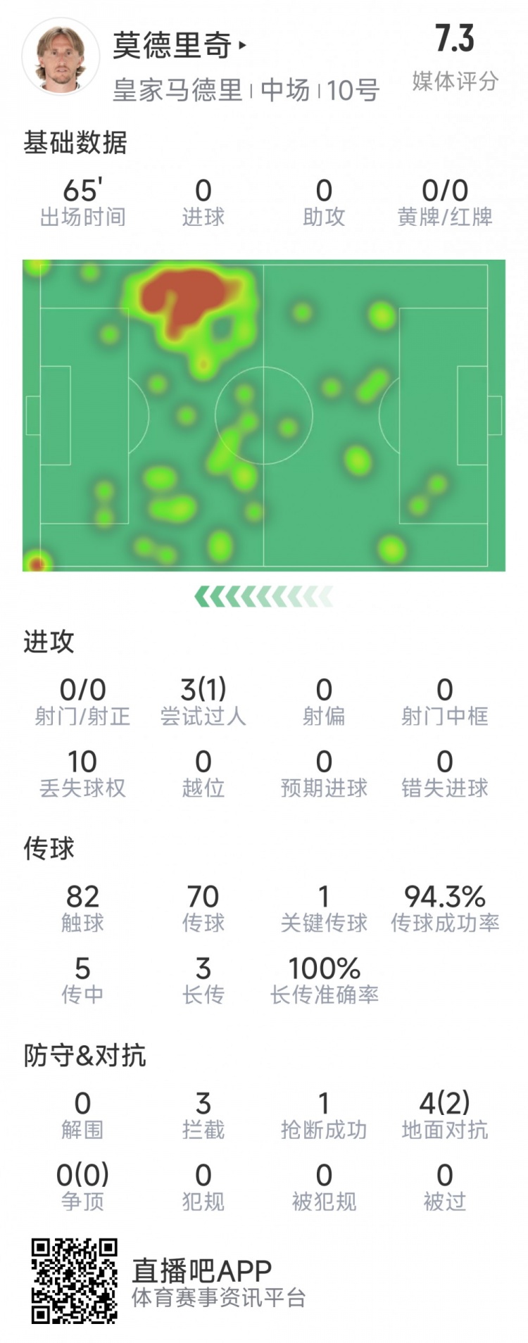 莫德里奇本場數(shù)據(jù)：1次關(guān)鍵傳球，3次攔截，4次對(duì)抗2次成功