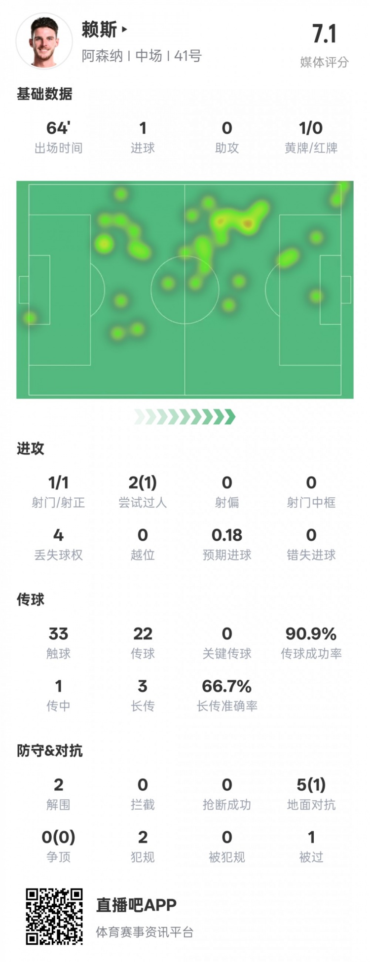 賴斯本場數(shù)據(jù)：1進(jìn)球2解圍&傳球成功率90.9%，評(píng)分7.1
