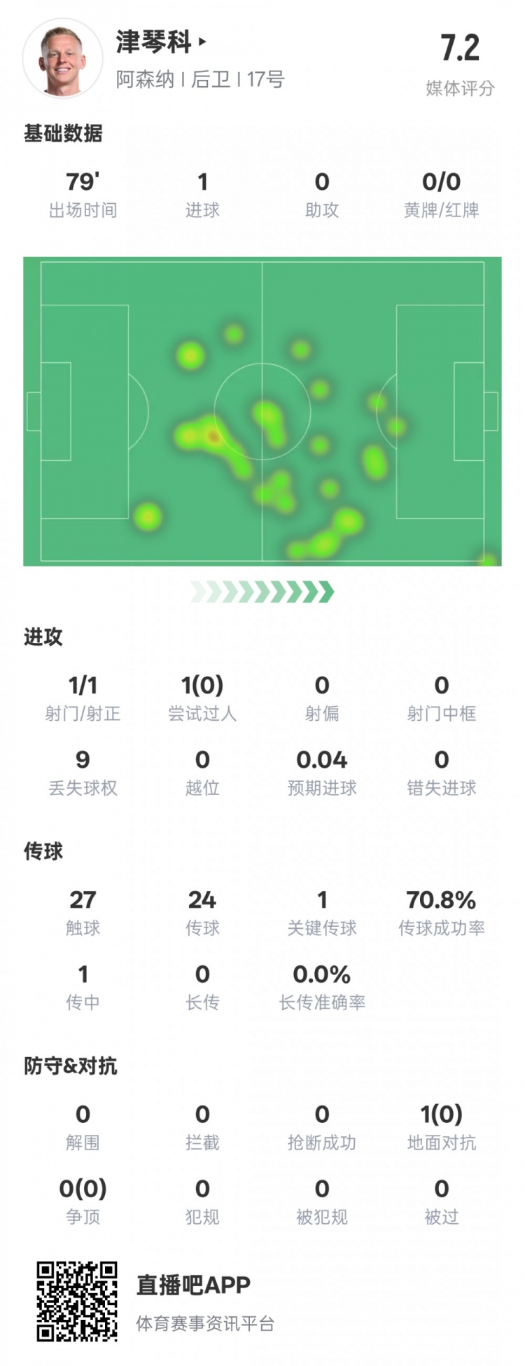 津琴科本場數(shù)據(jù)：1射正1進(jìn)球1關(guān)鍵傳球，評(píng)分7.2