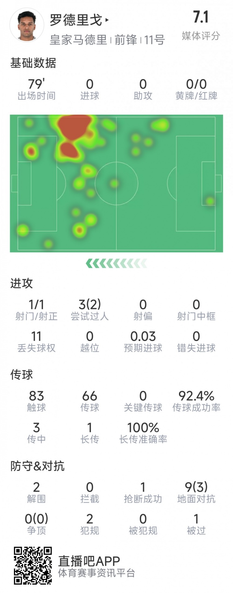 羅德里戈本場數(shù)據(jù)：1次射門，3次過人2次成功，2解圍，1搶斷