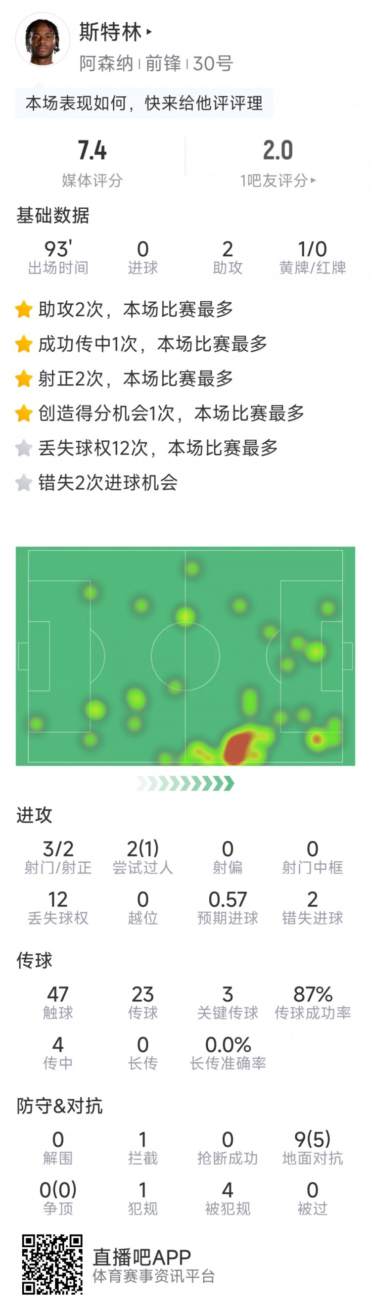 斯特林本場數(shù)據(jù)：2次助攻，3次關(guān)鍵傳球，3射2正，2次錯(cuò)失良機(jī)