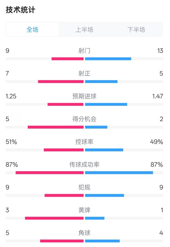阿森納2-2埃因霍溫全場數(shù)據(jù)：射門9-13，射正7-5，控球率51%-49%