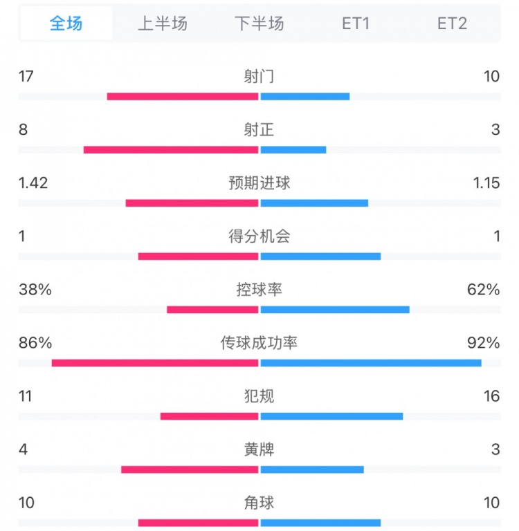 馬競1-0皇馬兩隊(duì)數(shù)據(jù)：射門17-10，射正8-3，控球率38%-62%