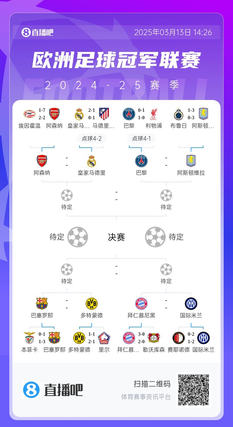 地獄通關(guān)難度！皇馬勝曼城、馬競后碰阿森納，半決賽大概率戰(zhàn)巴黎
