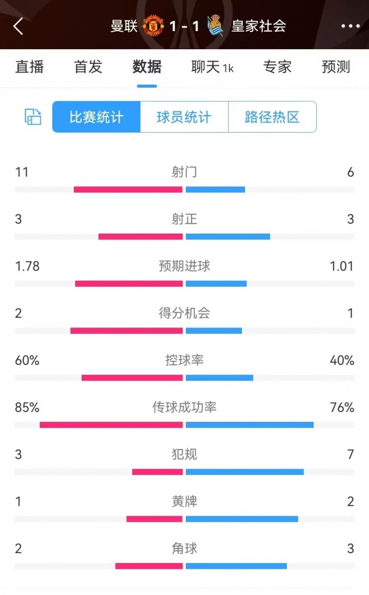 曼聯(lián)半場數(shù)據(jù)：射門11-6、射正3-3、得分機會2-1，犯規(guī)3-7
