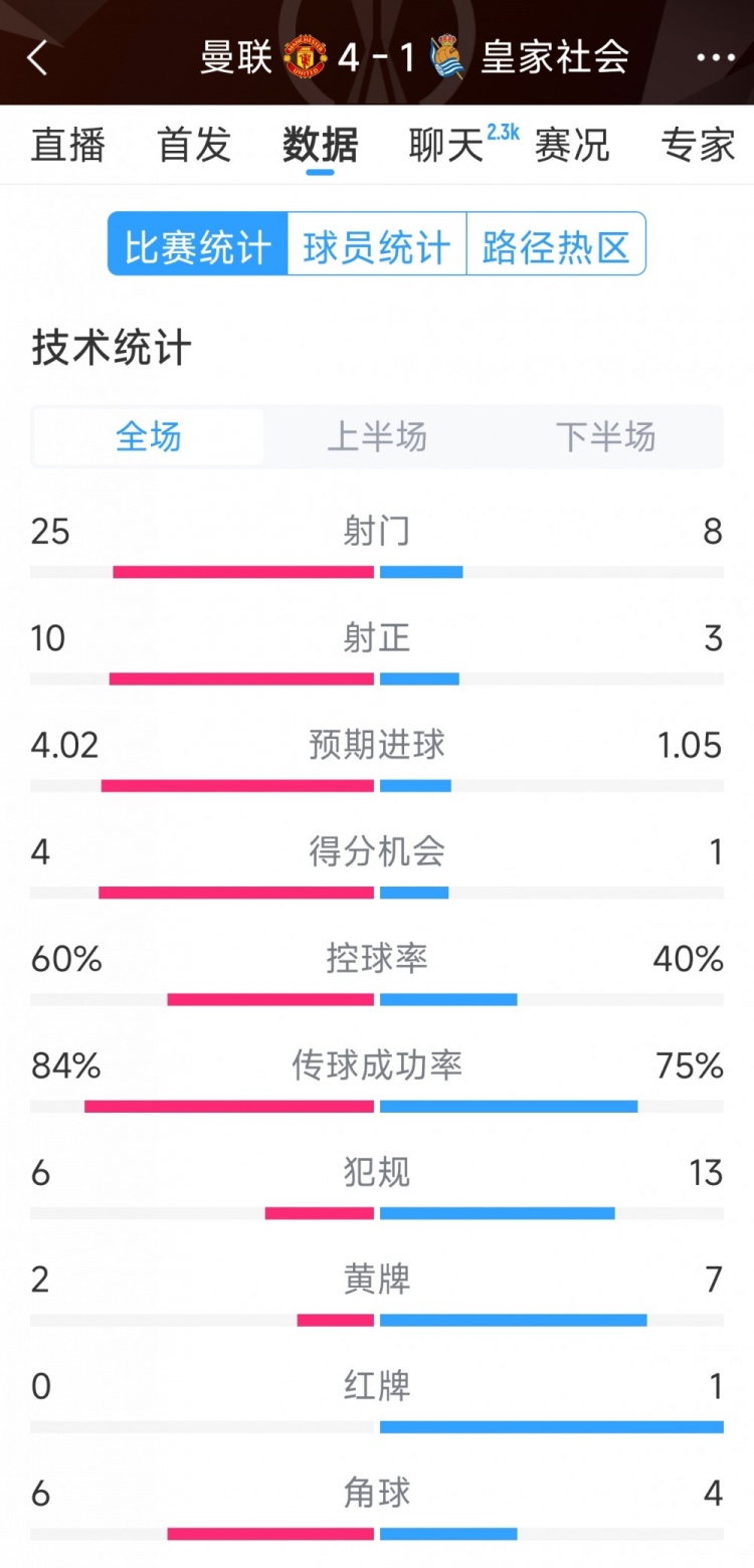 曼聯(lián)4-1皇家社會全場數(shù)據(jù)：射門25-8，射正10-3，得分機會4-1