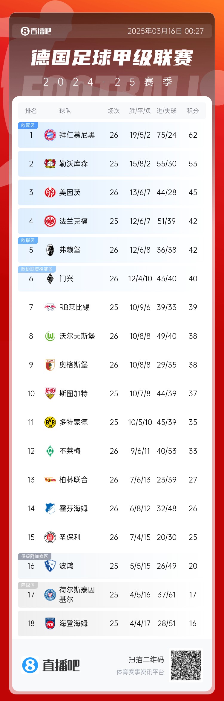 難道還有懸念??德甲積分榜：拜仁2輪不勝，先賽領(lǐng)先藥廠9分