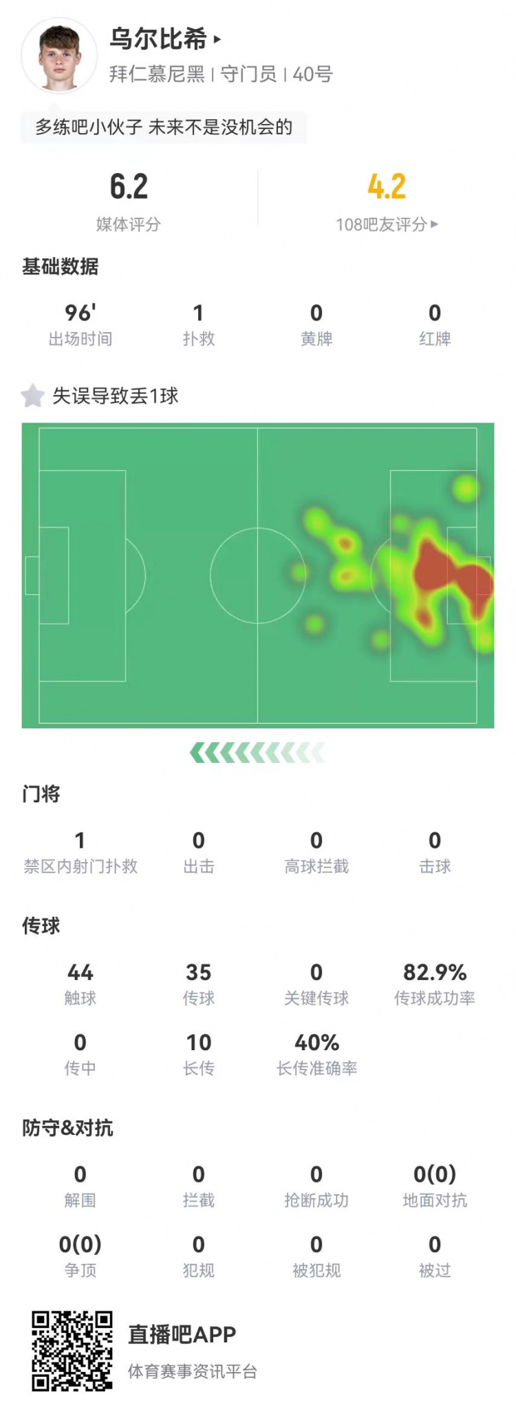 年輕的代價！烏爾比希本場1撲救+1失誤導(dǎo)致丟球，6.2分全隊最低