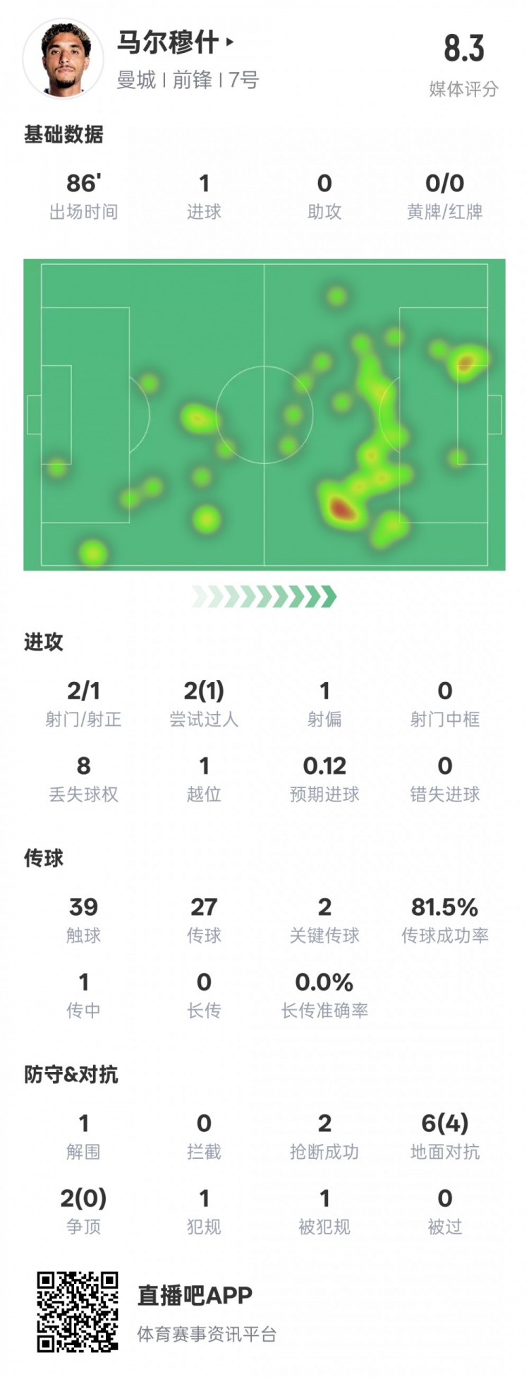 馬爾穆什本場比賽數(shù)據(jù)：1造點(diǎn)1進(jìn)球2關(guān)鍵傳球，評分8.3