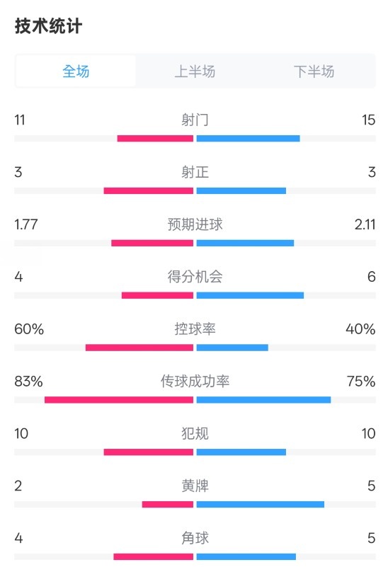 曼城2-2布萊頓數(shù)據(jù)：射門11-15，射正3-3，控球率60%-40%