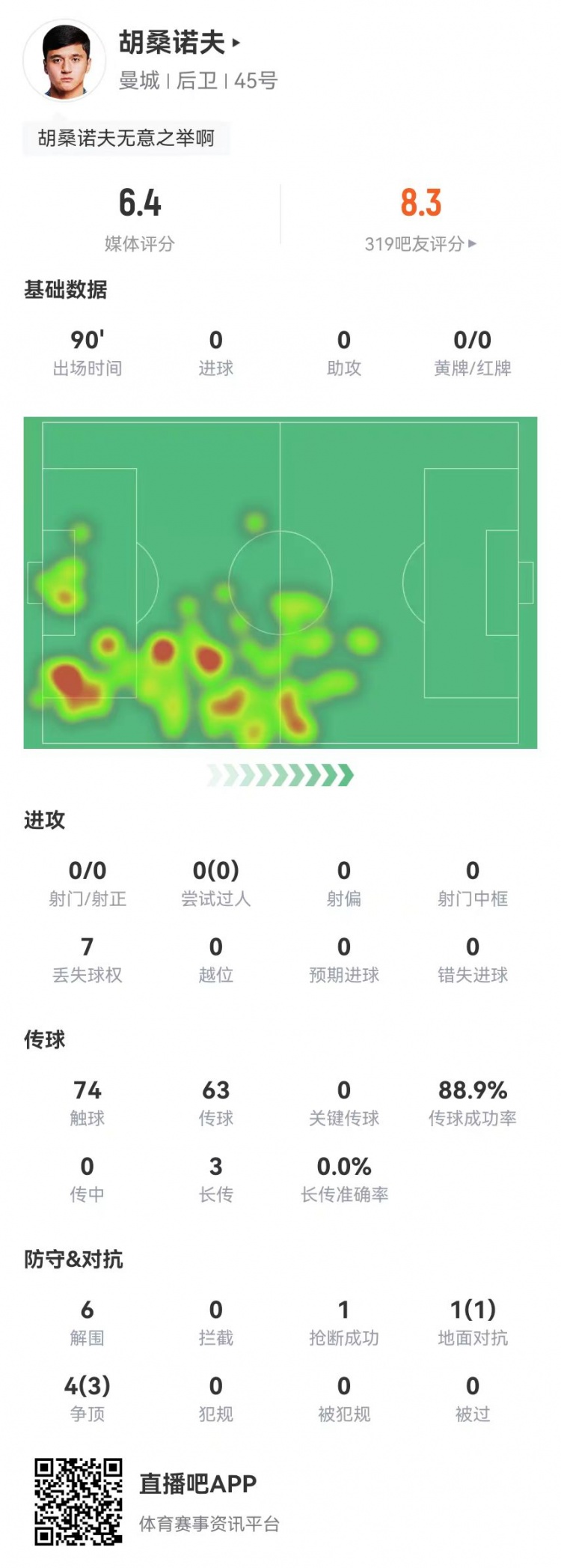 胡桑諾夫本場6解圍+1烏龍，5對抗4成功 獲評6.4分防線最低