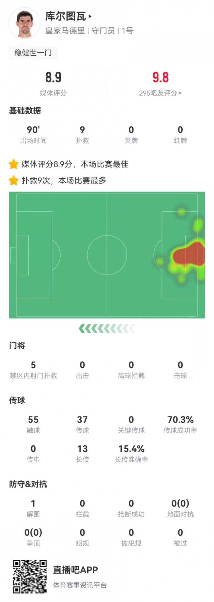 世一門(mén)！庫(kù)爾圖瓦本場(chǎng)9次撲救、預(yù)期撲出0.86球，獲評(píng)8.9分