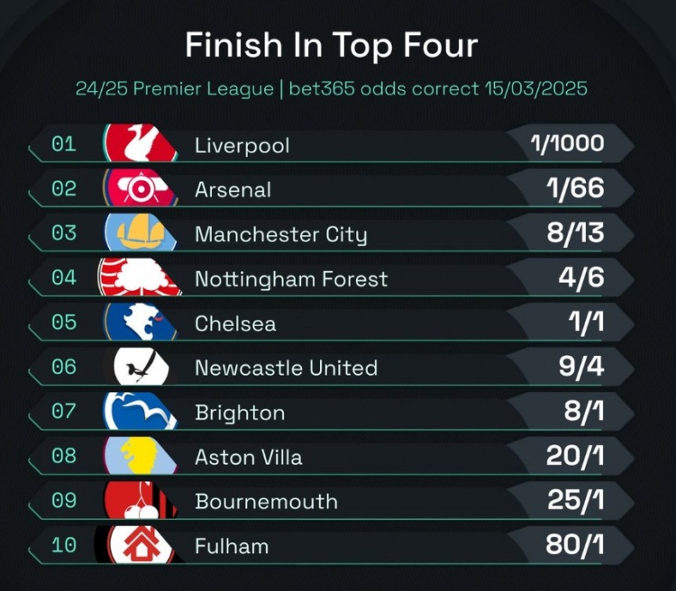 英超前四賠率：曼城8/13位列第3，森林、切爾西分列四五位