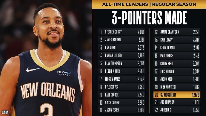 里程碑！麥科勒姆超越喬-約翰遜 升至NBA歷史三分榜第20位